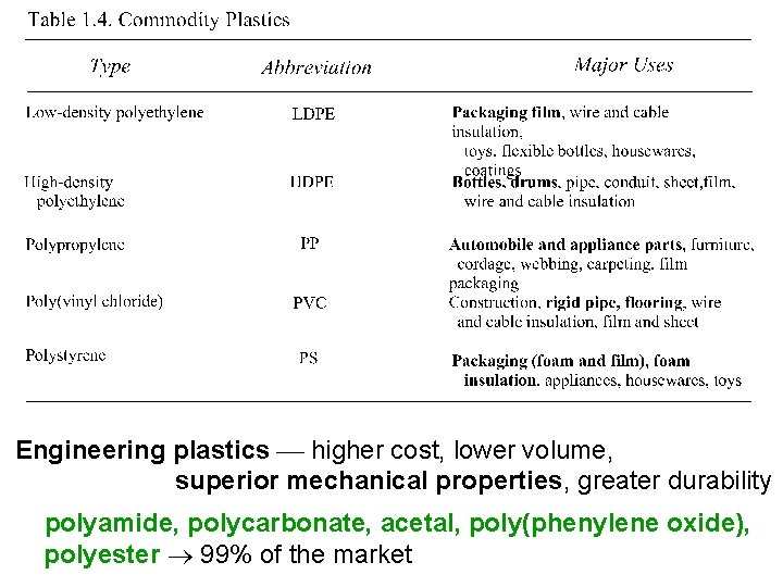 Engineering plastics higher cost, lower volume, superior mechanical properties, greater durability polyamide, polycarbonate, acetal,