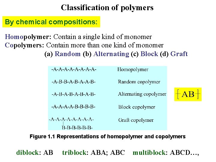 Classification of polymers By chemical compositions: Homopolymer: Contain a single kind of monomer Copolymers: