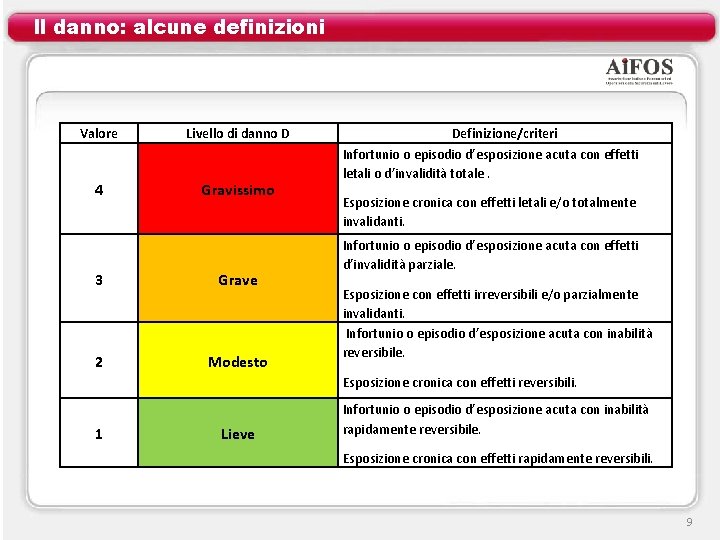 Il danno: alcune definizioni Valore Livello di danno D 4 Gravissimo 3 Grave 2
