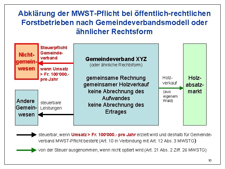 Abklärung der MWST-Pflicht bei öffentlich-rechtlichen Forstbetrieben nach Gemeindeverbandsmodell oder ähnlicher Rechtsform Nichtgemeinwesen Andere Gemeinwesen