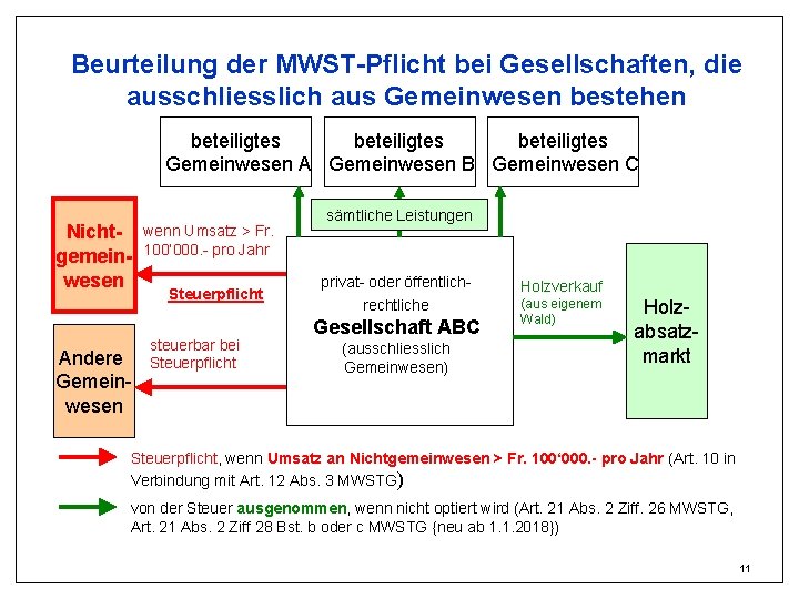 Beurteilung der MWST-Pflicht bei Gesellschaften, die ausschliesslich aus Gemeinwesen bestehen beteiligtes Gemeinwesen A Gemeinwesen