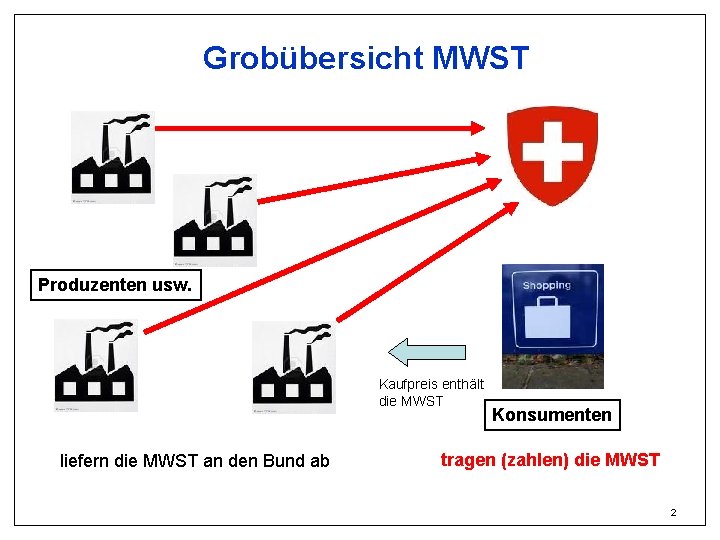 Grobübersicht MWST Produzenten usw. Kaufpreis enthält die MWST liefern die MWST an den Bund