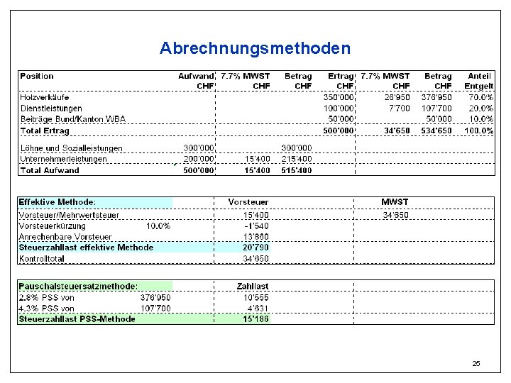 Abrechnungsmethoden 25 