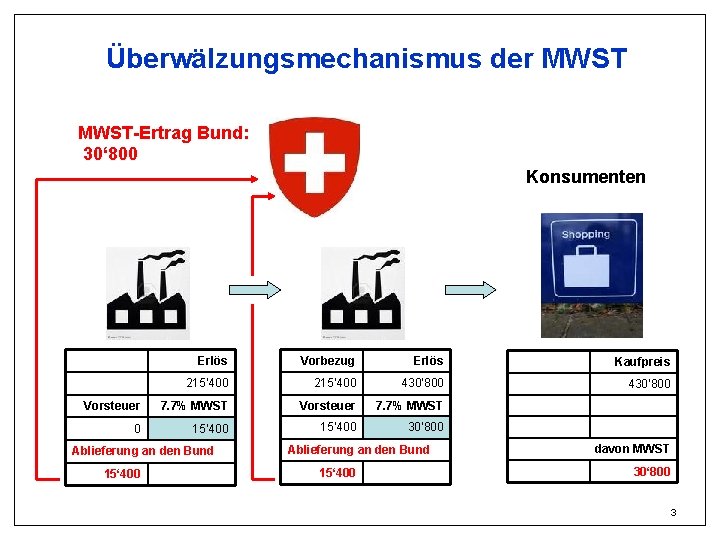 Überwälzungsmechanismus der MWST-Ertrag Bund: 30‘ 800 Konsumenten Erlös Vorbezug Erlös Kaufpreis 215‘ 400 430‘