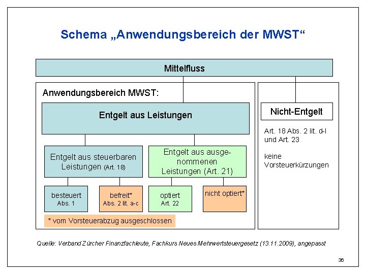 Schema „Anwendungsbereich der MWST“ Mittelfluss Anwendungsbereich MWST: Nicht-Entgelt aus Leistungen Art. 18 Abs. 2