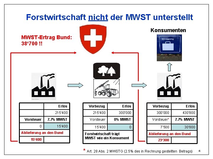 Forstwirtschaft nicht der MWST unterstellt Konsumenten MWST-Ertrag Bund: 38‘ 700 !! Erlös Vorbezug Erlös