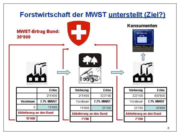 Forstwirtschaft der MWST unterstellt (Ziel? ) Konsumenten MWST-Ertrag Bund: 30‘ 800 Erlös Vorbezug Erlös