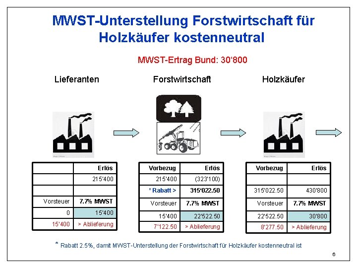 MWST-Unterstellung Forstwirtschaft für Holzkäufer kostenneutral MWST-Ertrag Bund: 30‘ 800 Lieferanten Forstwirtschaft Erlös Vorbezug Erlös