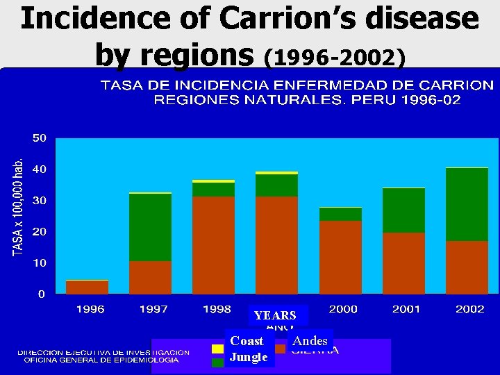 Incidence of Carrion’s disease by regions (1996 -2002) YEARS Coast Jungle Andes 