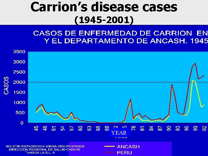 Carrion’s disease cases (1945 -2001) YEAR 