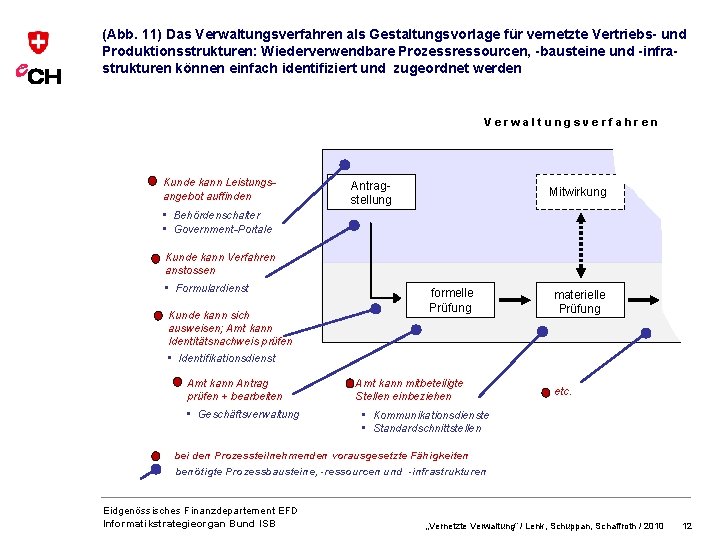 (Abb. 11) Das Verwaltungsverfahren als Gestaltungsvorlage für vernetzte Vertriebs- und Produktionsstrukturen: Wiederverwendbare Prozessressourcen, -bausteine