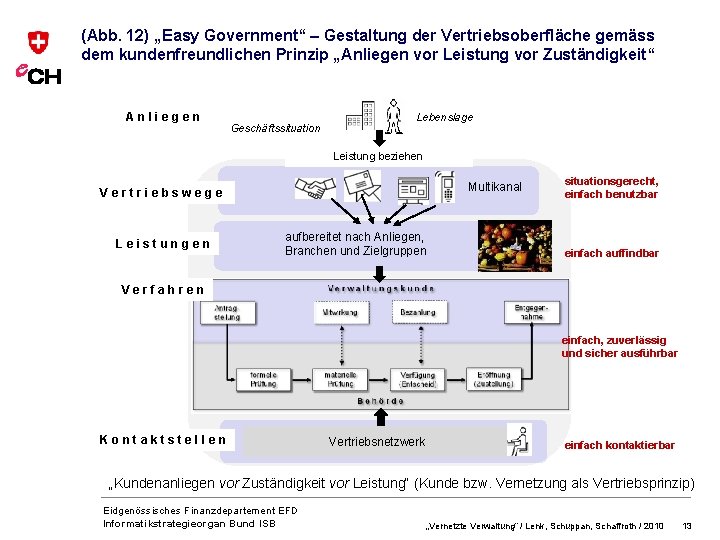 (Abb. 12) „Easy Government“ – Gestaltung der Vertriebsoberfläche gemäss dem kundenfreundlichen Prinzip „Anliegen vor