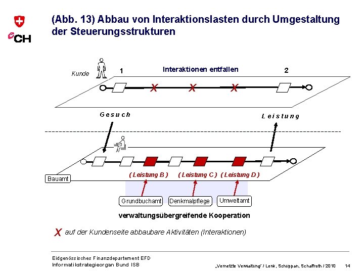 (Abb. 13) Abbau von Interaktionslasten durch Umgestaltung der Steuerungsstrukturen Kunde Interaktionen entfallen 1 X