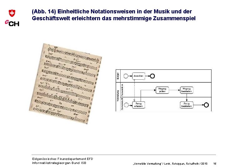 (Abb. 14) Einheitliche Notationsweisen in der Musik und der Geschäftswelt erleichtern das mehrstimmige Zusammenspiel