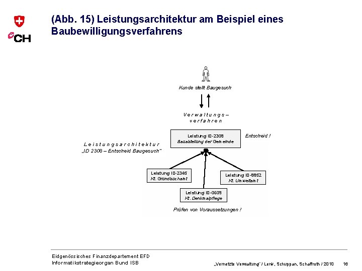 (Abb. 15) Leistungsarchitektur am Beispiel eines Baubewilligungsverfahrens Kunde stellt Baugesuch Verwaltungs– verfahren Leistungsarchitektur „ID