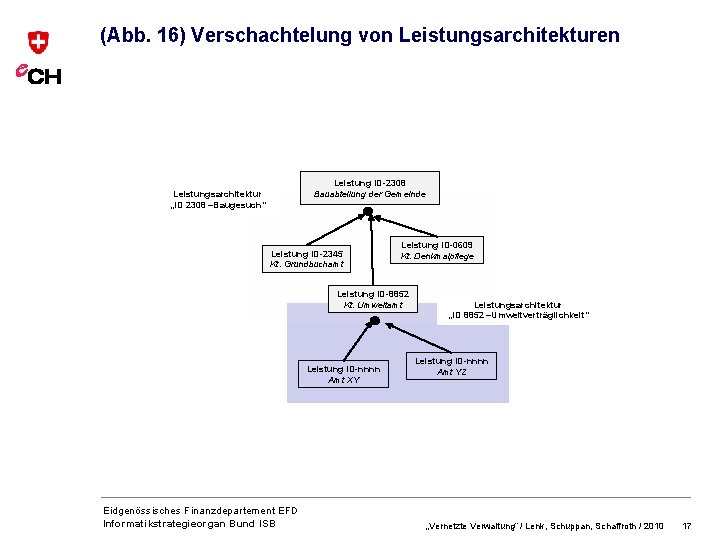 (Abb. 16) Verschachtelung von Leistungsarchitekturen Leistungsarchitektur „ID 2308 –Baugesuch“ Leistung ID-2308 Bauabteilung der Gemeinde