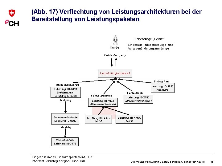 (Abb. 17) Verflechtung von Leistungsarchitekturen bei der Bereitstellung von Leistungspaketen Lebenslage „Heirat“ Zivilstands-, Niederlassungs-