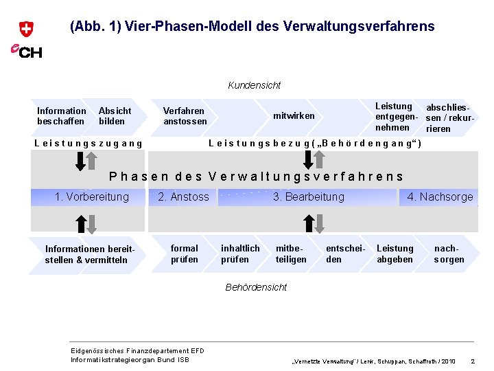 (Abb. 1) Vier-Phasen-Modell des Verwaltungsverfahrens Kundensicht Information beschaffen Absicht bilden Verfahren anstossen Leistungszugang Leistung