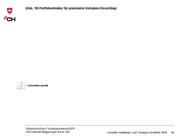 (Abb. 19) Portfoliostruktur für priorisierte Vorhaben (Vorschlag) Département fédéral des finances DFF Eidgenössisches Finanzdepartement