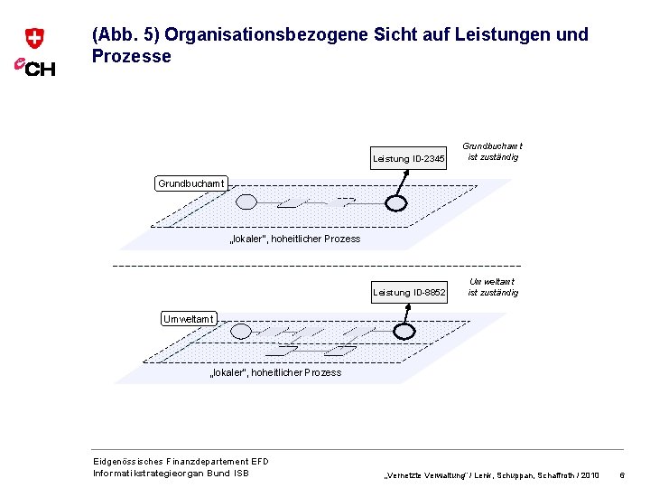 (Abb. 5) Organisationsbezogene Sicht auf Leistungen und Prozesse Leistung ID-2345 Grundbuchamt ist zuständig Leistung