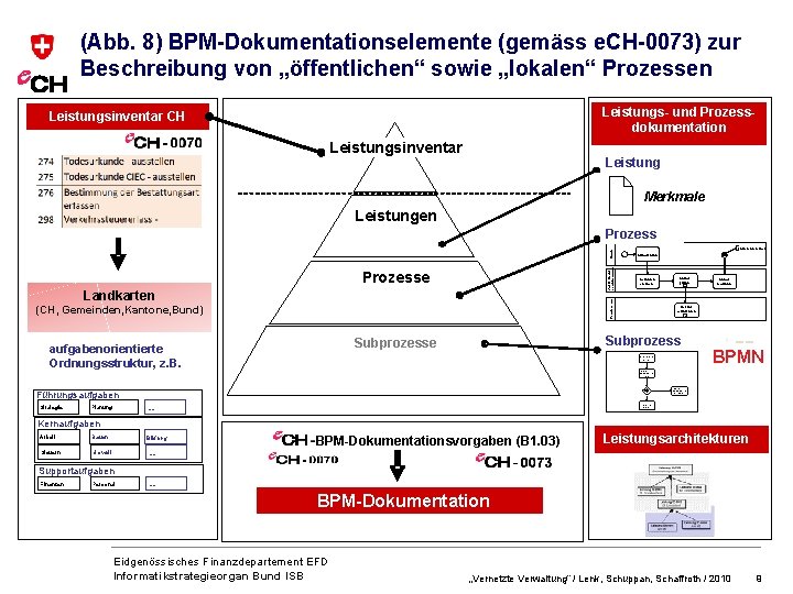 (Abb. 8) BPM-Dokumentationselemente (gemäss e. CH-0073) zur Beschreibung von „öffentlichen“ sowie „lokalen“ Prozessen Leistungs-