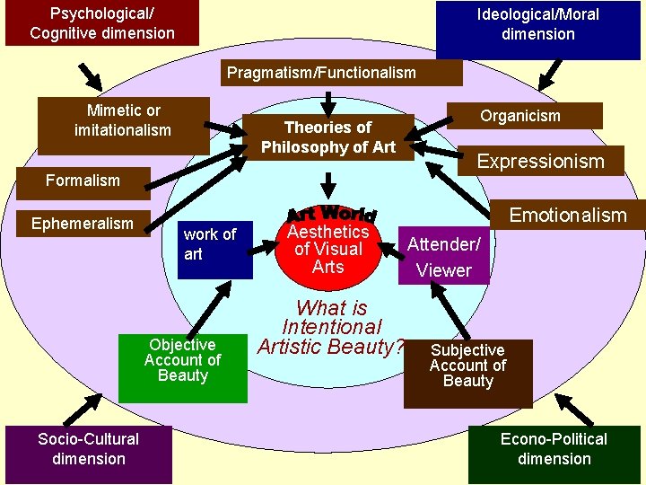 Psychological/ Cognitive dimension Ideological/Moral dimension Pragmatism/Functionalism Mimetic or imitationalism Theories of Philosophy of Art