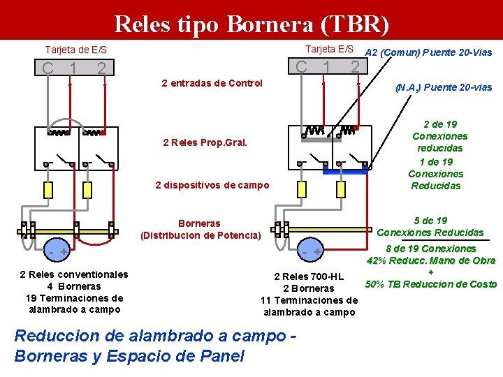 Reles tipo Bornera (TBR) Tarjeta E/S Tarjeta de E/S C 1 2 2 2