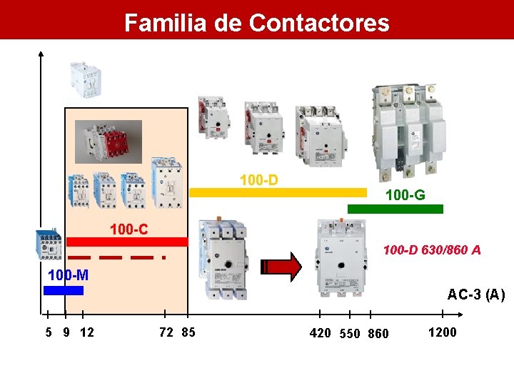 Contactor – Overview Familia de Contactores 100 -D 100 -G 100 -C 100 -D