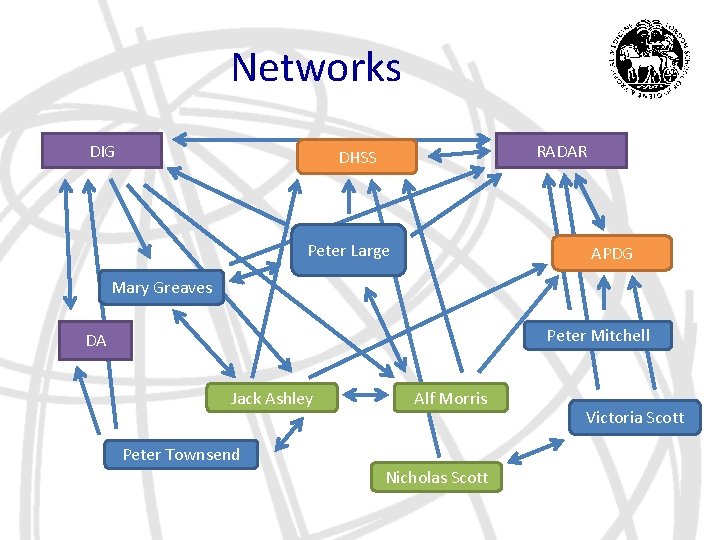 Networks DIG RADAR DHSS Peter Large APDG Mary Greaves Peter Mitchell DA Jack Ashley