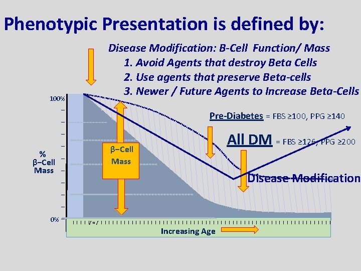 Phenotypic Presentation is defined by: 100% − − % β−Cell − Mass − −