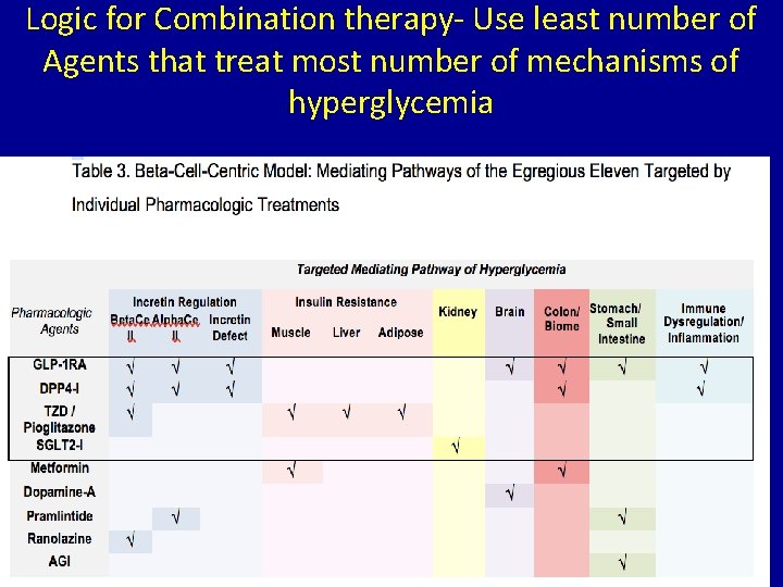 Logic for Combination therapy- Use least number of Agents that treat most number of