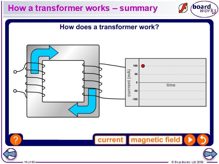 How a transformer works – summary 14 of 40 © Boardworks Ltd 2009 