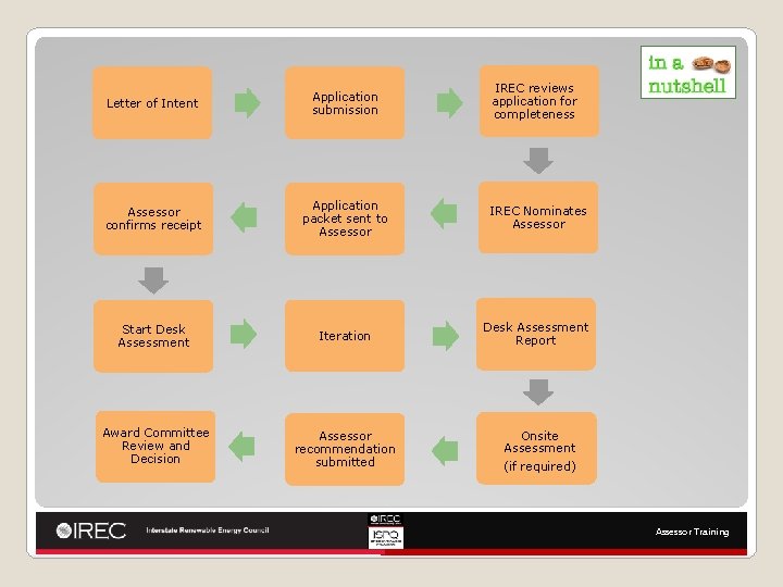 IREC reviews application for completeness Letter of Intent Application submission Assessor confirms receipt Application