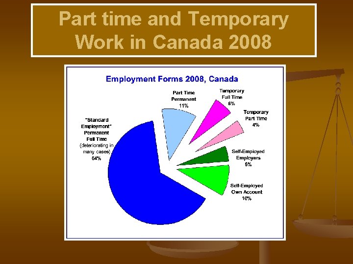 Part time and Temporary Work in Canada 2008 