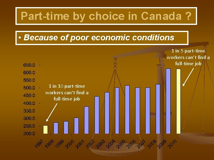 Part-time by choice in Canada ? • Because of poor economic conditions 1 in