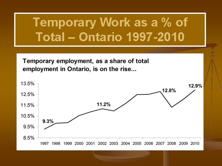 Temporary Work as a % of Total – Ontario 1997 -2010 
