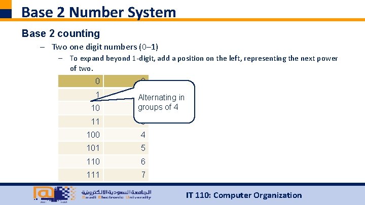 Base 2 Number System Base 2 counting – Two one digit numbers (0– 1)