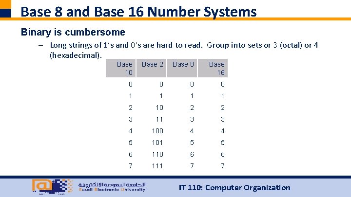 Base 8 and Base 16 Number Systems Binary is cumbersome – Long strings of