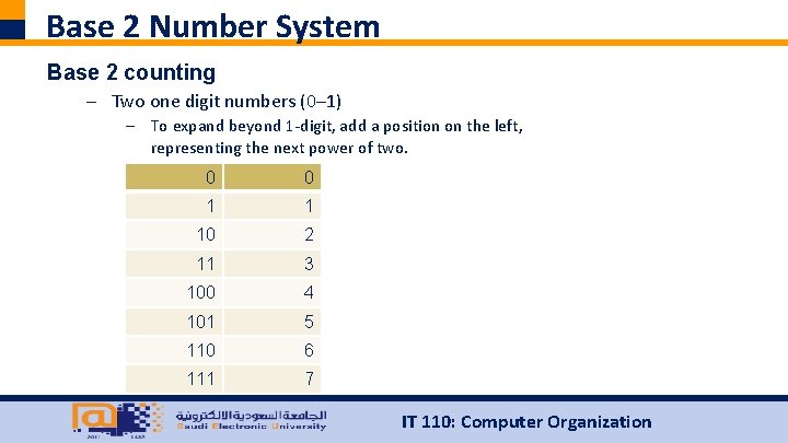 Base 2 Number System Base 2 counting – Two one digit numbers (0– 1)
