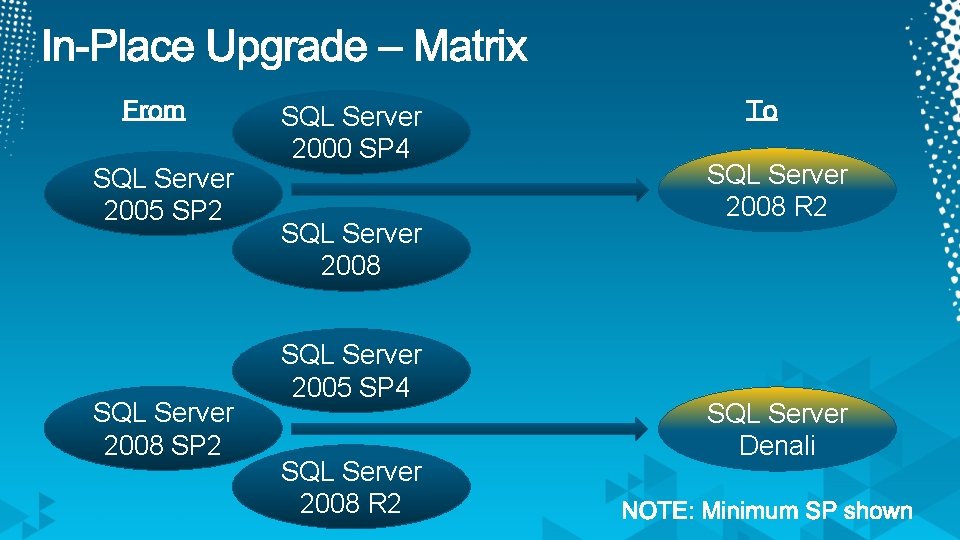 SQL Server 2005 SP 2 SQL Server 2008 SP 2 SQL Server 2000 SP