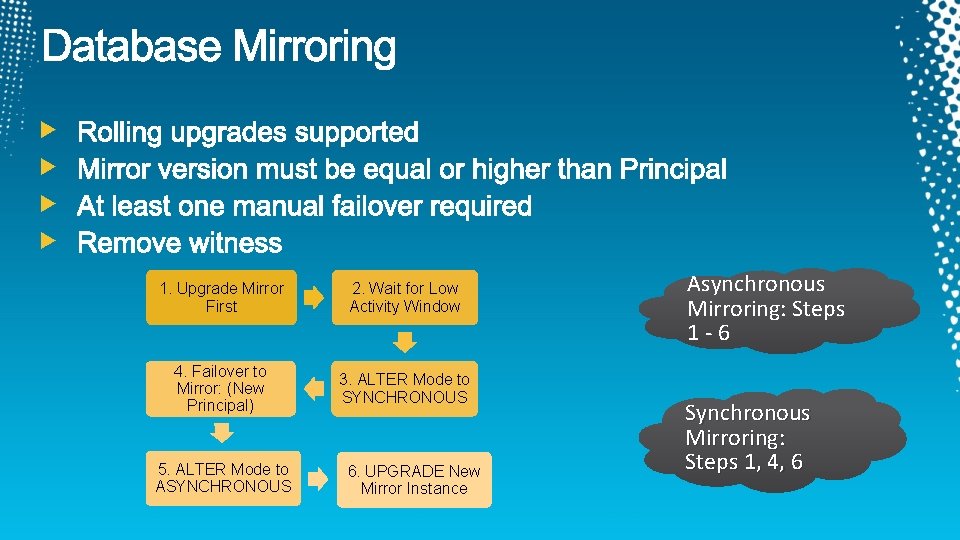 1. Upgrade Mirror First 2. Wait for Low Activity Window 4. Failover to Mirror: