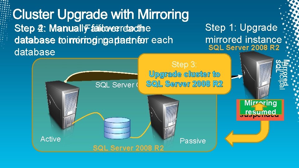 Step 4: failovereach to the 2: Manually Manual Failover database mirroring partner for each