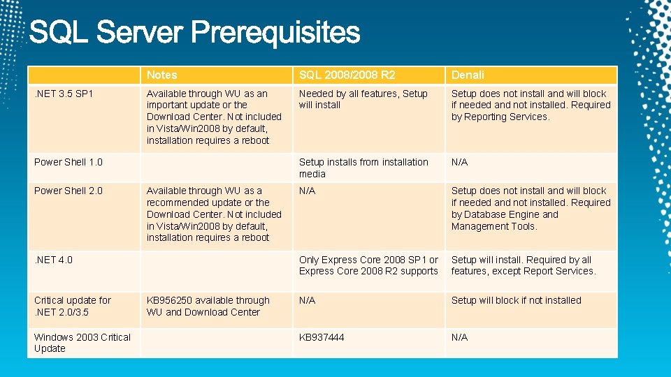 . NET 3. 5 SP 1 Notes SQL 2008/2008 R 2 Denali Available through