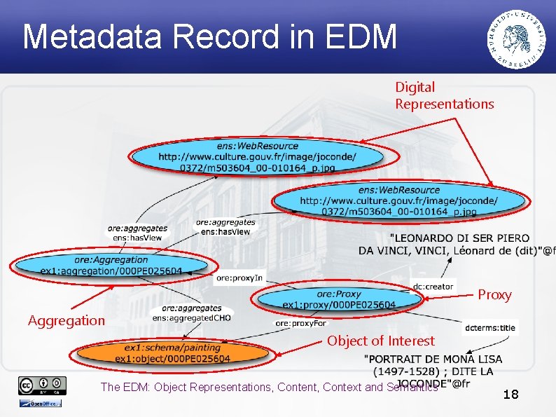 Metadata Record in EDM Digital Representations Proxy Aggregation Object of Interest The EDM: Object