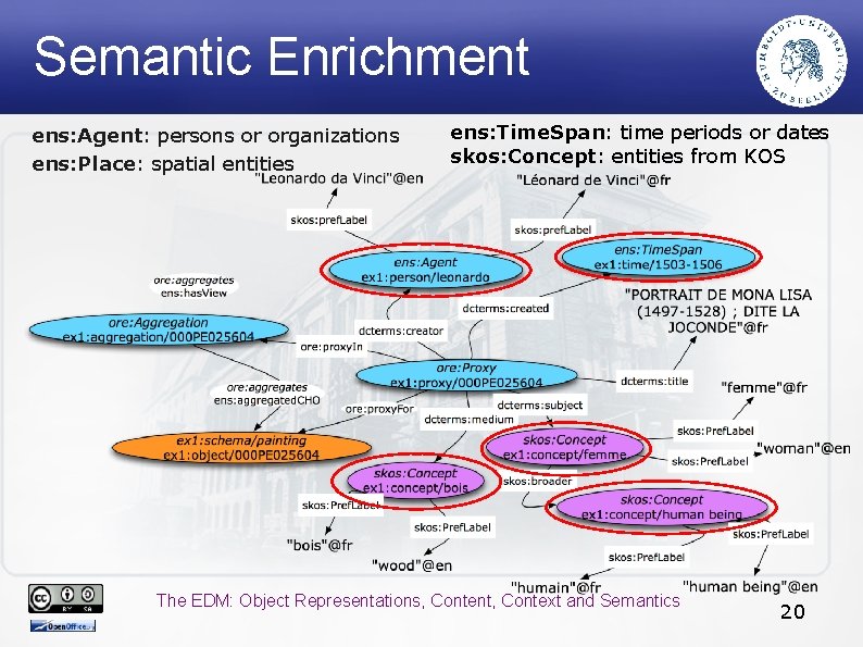 Semantic Enrichment ens: Agent: persons or organizations ens: Place: spatial entities ens: Time. Span: