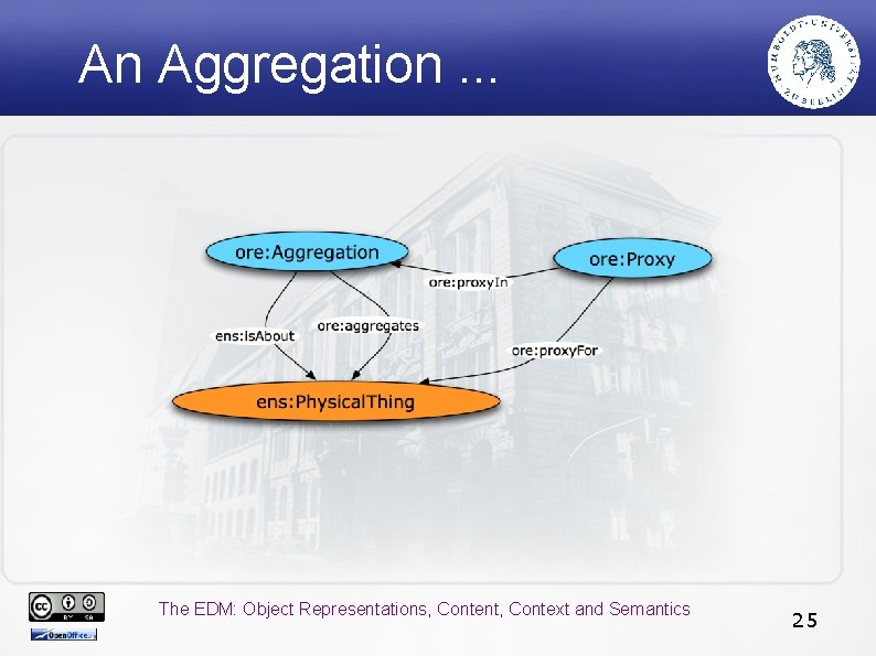 An Aggregation. . . The EDM: Object Representations, Content, Context and Semantics 25 