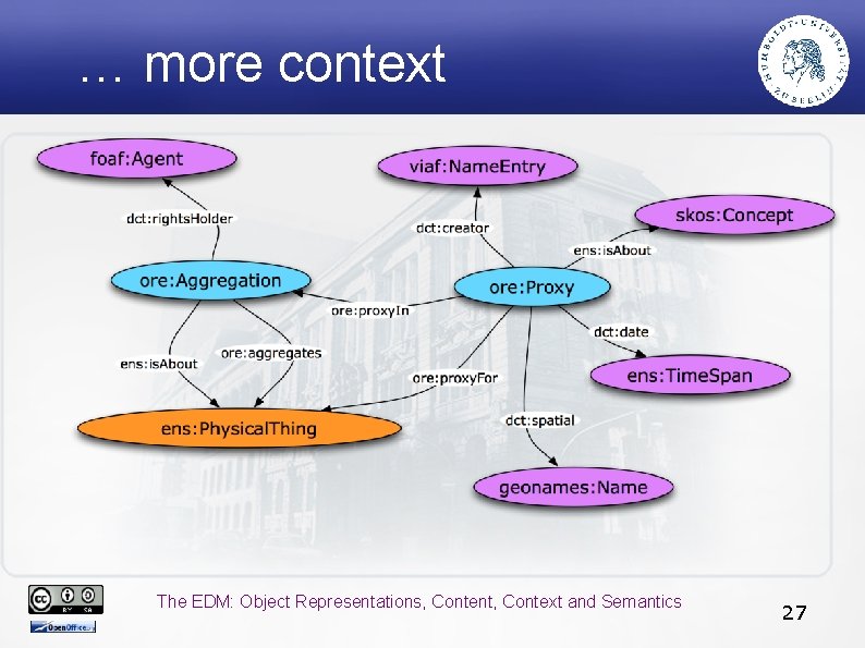 … more context The EDM: Object Representations, Content, Context and Semantics 27 