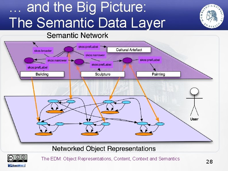 … and the Big Picture: The Semantic Data Layer The EDM: Object Representations, Content,