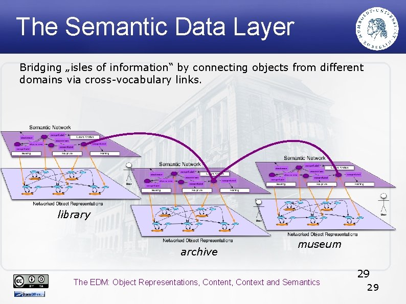 The Semantic Data Layer Bridging „isles of information“ by connecting objects from different domains