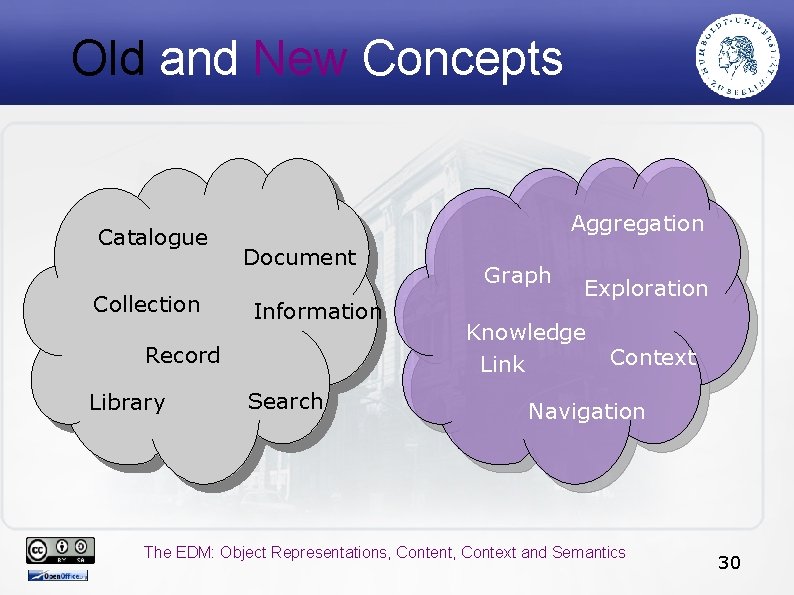 Old and New Concepts Catalogue Collection Aggregation Document Information Record Library Search Graph Exploration